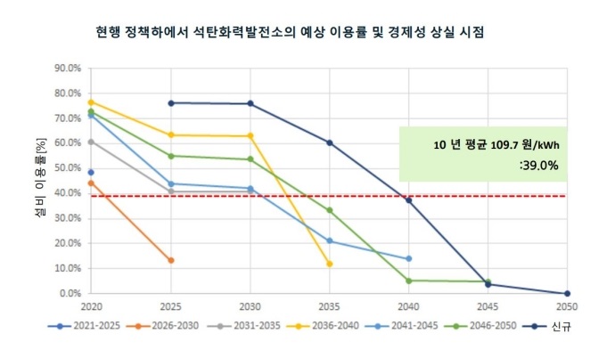 국내 석탄발전소 58기, 2030년부터 ‘적자’