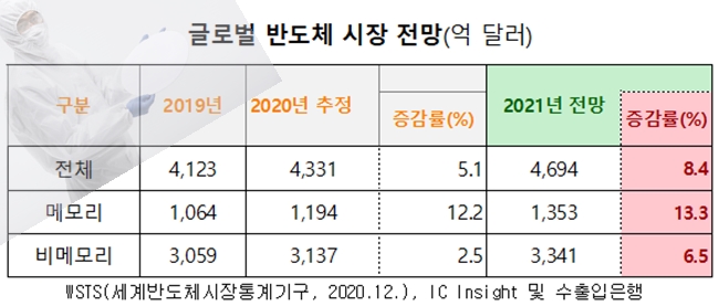 반도체 시장 사업구조 재편 관련 5건 기업결합 신고 접수