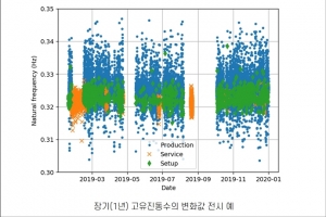 해상풍력기 안전, 고유 진동수로 진단한다