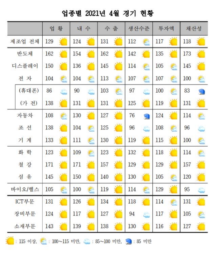 4월 제조업 경기 4개월만에 하락세