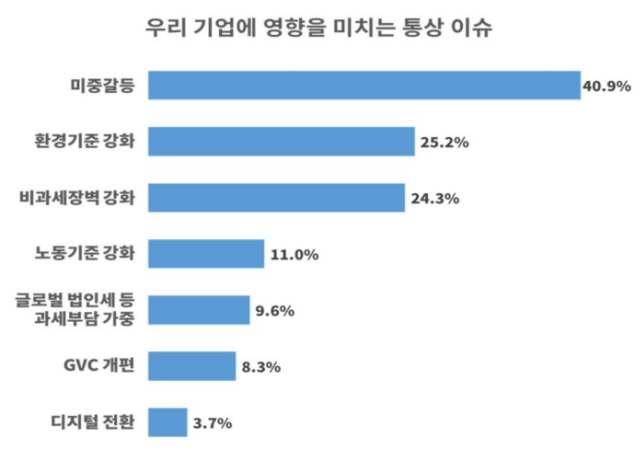국내기업...미중갈등에 ‘속수무책’