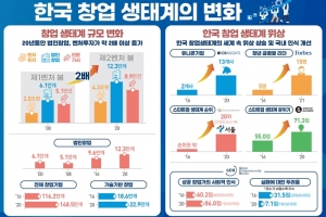 창업생태계 '4차산업혁명' 관련 분야 뜬다