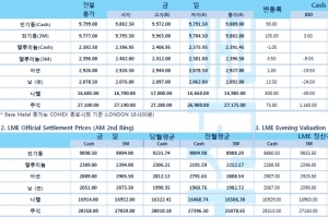 [4월27일] FOMC, 연준 행동에 나서지 않는 마지막 회의 예상(LME Daily Report)
