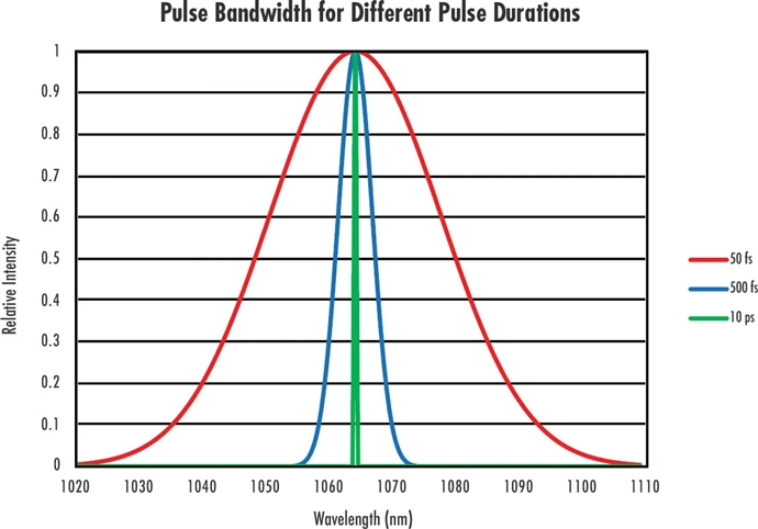 [기술기고] 극초단 레이저를 위한 펄스 압축과 분산 보정 기능