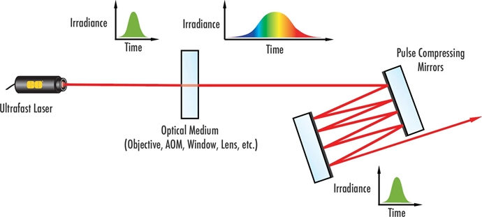[기술기고] 극초단 레이저를 위한 펄스 압축과 분산 보정 기능