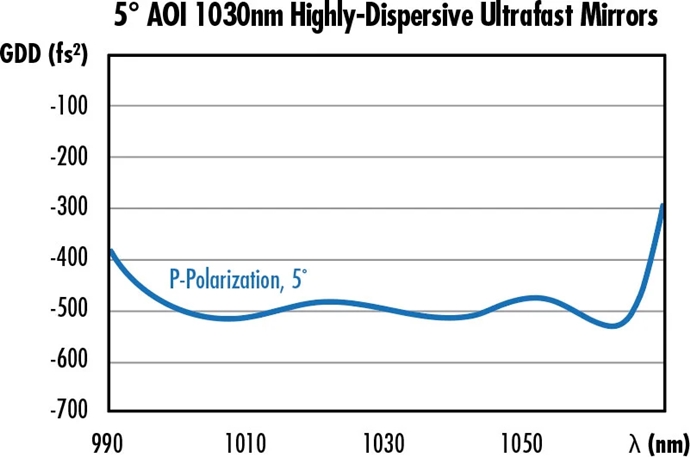 [기술기고] 극초단 레이저를 위한 펄스 압축과 분산 보정 기능