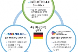 한-독 스마트제조에 ‘PI 4.0’, ‘LNI 4.0’, ‘SCI 4.0’ 등 3개 기관 전문가 참여