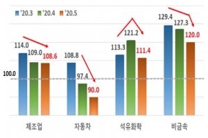 5월 기업 체감경기 전망, 자동차 두달 연속 ‘부진’
