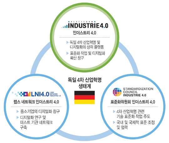 한-독 스마트제조에 ‘PI 4.0’, ‘LNI 4.0’, ‘SCI 4.0’ 등 3개 기관 전문가 참여