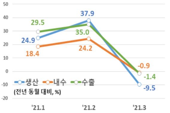 5월 기업 체감경기 전망, 자동차 두달 연속 ‘부진’