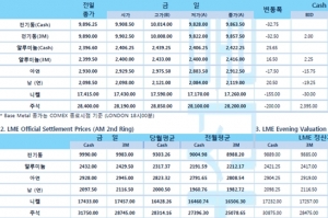 [4월29일] FOMC 시장 친화적 발언, 비철금속 초반 일제 상승(LME Daily Report)