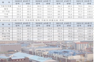 지역 기업 경기전망지수 기준치 이상 기록
