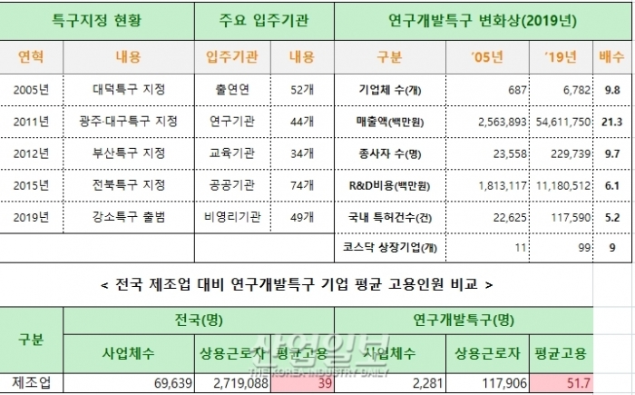 2005년 대덕특구 최초지정 이후, 16년만 입주기업·코스닥 상장기업 9배 증가