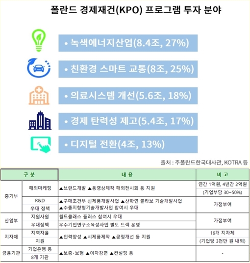 30조원 경제재건 프로젝트 '폴란드 수주시장' 주목
