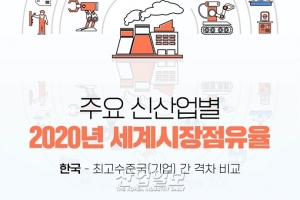 [그래픽뉴스] 韓 신산업 세계시장 경쟁력, 대체로 ‘중간 이하’