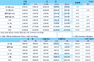 [5월5일] 옐런 발언에 흔들렸던 증시, 경제지표 호재로 반등(LME Daily Report)
