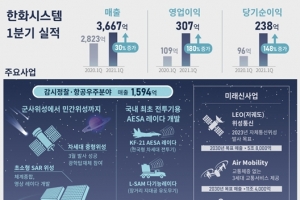 한화시스템, 1분기 매출 3,667억 원…영업이익 180% 증가