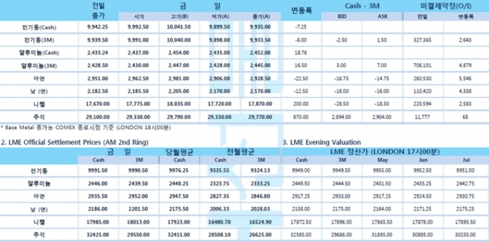 [5월5일] 옐런 발언에 흔들렸던 증시, 경제지표 호재로 반등(LME Daily Report)