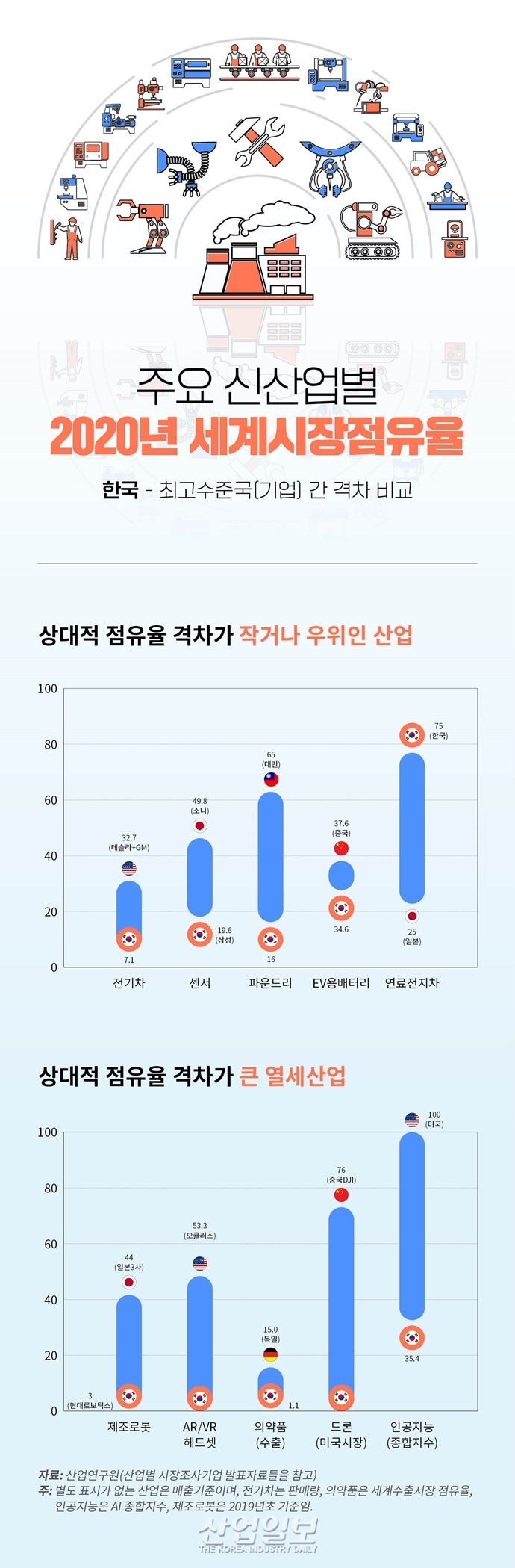 [그래픽뉴스] 韓 신산업 세계시장 경쟁력, 대체로 ‘중간 이하’