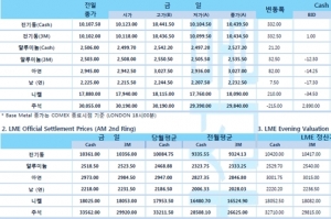 [5월7일] 달러 지수·미 국채수익률, 테이퍼링·금리 변동 우려 축소로 급락(LME Daily Report)