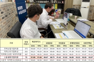 중소기업 체감만족도 높은 '수출새싹기업 지원'