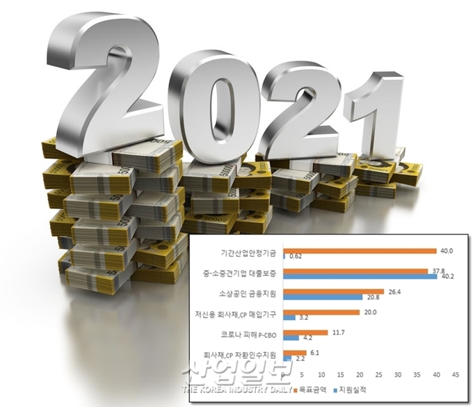 정부의 기업금융 지원정책 문턱 낮춰 기업 숨통 틔워야