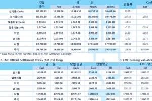 [5월11일] 뉴욕증시, 인플레이션 우려 일제히 약세 출발(LME Daily Report)