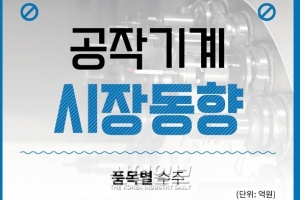 [그래픽뉴스] 공작기계 수출수주 큰 폭 성장, 백신 보급 경기부양 확대로 ↑