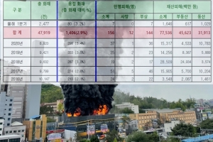 공장·창고 등 산업시설(37%) 용접화재 최다 발생