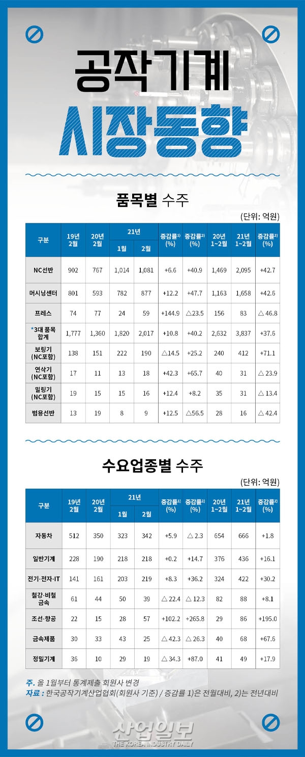 [그래픽뉴스] 공작기계 수출수주 큰 폭 성장, 백신 보급 경기부양 확대로 ↑