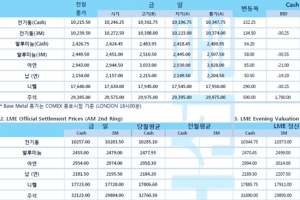 [5월17일] 달러↓골드 선물가격↑비철금속 가격↑(LME Daily Report)