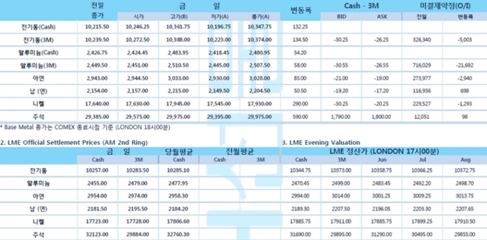 [5월17일] 달러↓골드 선물가격↑비철금속 가격↑(LME Daily Report)