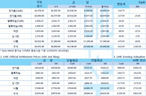 [5월19일] 달러 가치 절상에 불구 금가격 상승세(LME Daily Report)