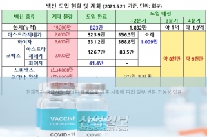 정부, 코백스 화이자 백신 29만7천회 분 도입