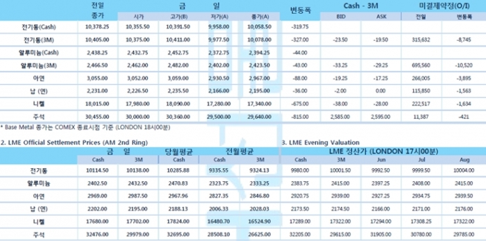 [5월19일] 달러 가치 절상에 불구 금가격 상승세(LME Daily Report)