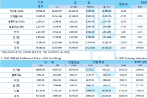 [5월20일] 달러 하락, 미국증시 강세(LME Daily Report)