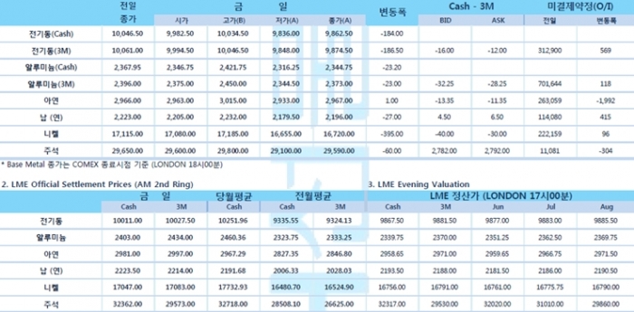 [5월21일] 원자재 시장 혼조세, 원유 상승 불구 달러 상승세 비철금속 하락세(LME Daily Report)