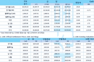 [5월28일] 뉴욕증시 인플레이션 우려 불구 상승세로 시작(LME Daily Report)