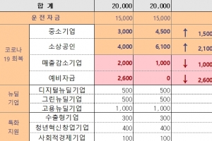 제조업 기업경기지수(BSI) 4월보다 상승