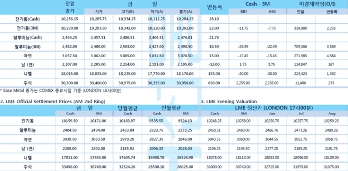 [5월28일] 뉴욕증시 인플레이션 우려 불구 상승세로 시작(LME Daily Report)