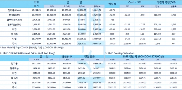 [6월1일] 미국 코로나19 신규 확진자 1년2개 월 만 1만 명 밑으로 감소(LME Daily Report)