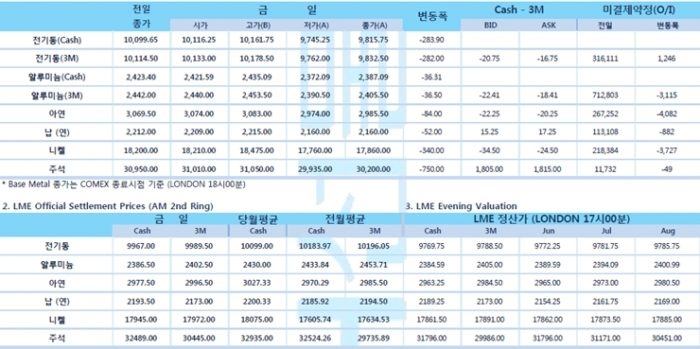 [6월3일] 달러지수 90.5 넘어서, 비철시장 리스크 회피성 매물 유입(LME Daily Report)