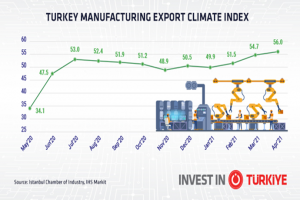 터키 제조업, 38개월 중 최대 규모 수출량 달성