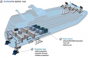 전기추진 선박 대용량 배터리 핵심은 '안전성'