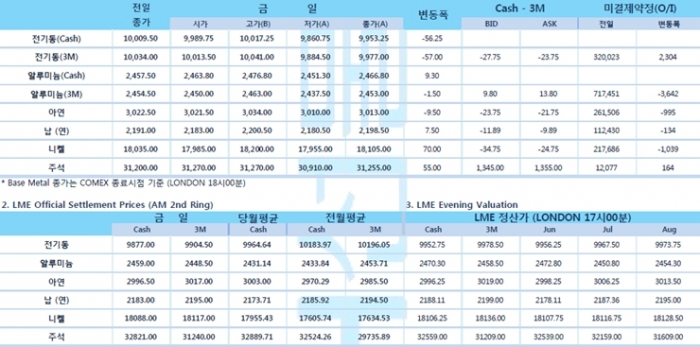 [6월9일] 뉴욕증시 '관망세' 비철금속 '보합' 마감(LME Daily Report)