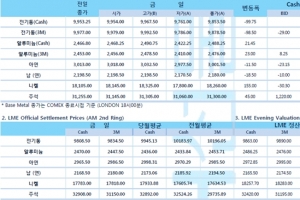 [6월10일] 뉴욕증시, 물가 지표 상승 불구 강보합 출발(LME Daily Report)