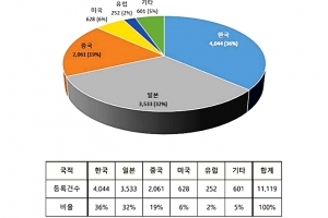 OLED 구동회로의 역할, 점점 더 중요해져
