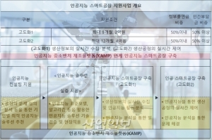 ‘인공지능 스마트공장’ 구축에 최대 1년간 4억 원 지원