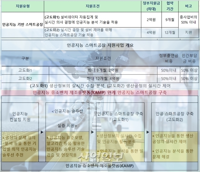 ‘인공지능 스마트공장’ 구축에 최대 1년간 4억 원 지원