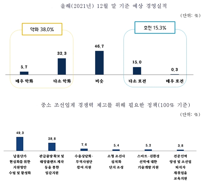 중소 조선업체. '납품단가 현실화 지원방안 수립 및 활성화' 촉구